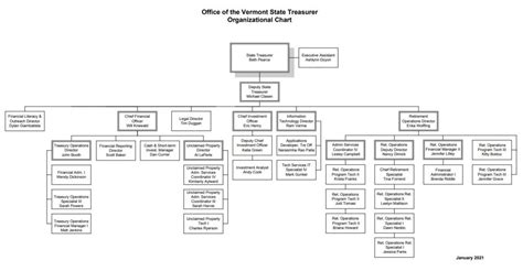 Organizational Chart Office Of The State Treasurer