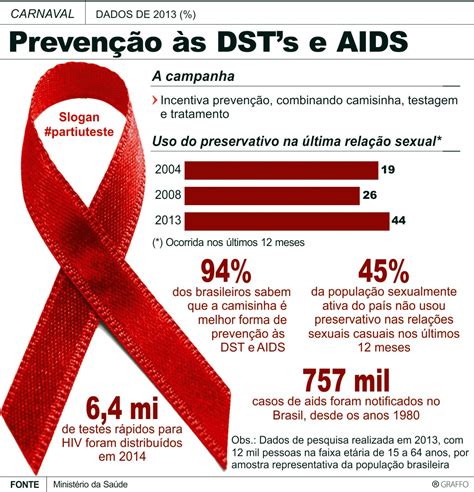 Como Combater O Estigma Associado Ao Hiv Na Sociedade Brasileira.