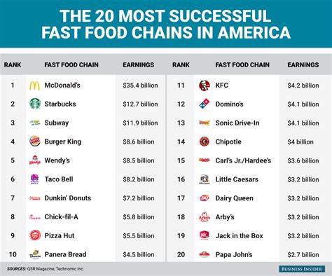 The 20 Fast Food Chains That Rake In The Most Money Business Insider