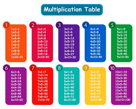 Multiplication Table 1 10 Gestumm