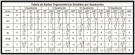 Tabela Trigonométricas Matematica Geometria