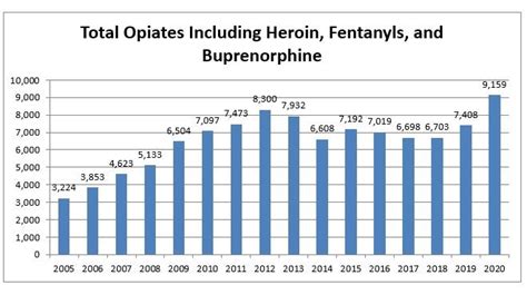 Opioids