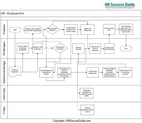 Hr Success Guide Top Human Resources Blog Employee Exit Flow Diagram