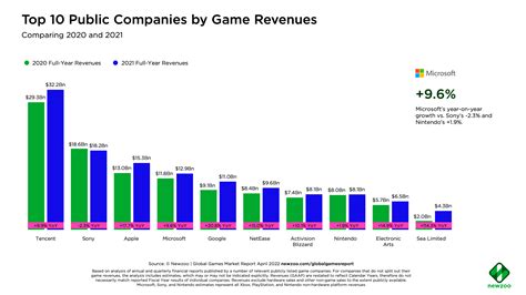 The Top 10 Public Game Companies Generated 126 Billion In 2021 As