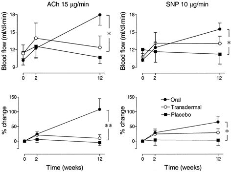Differential Effects Of Oral And Transdermal Estrogen Replacement
