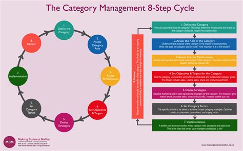 Category Management Category Plan Ultimate Guide Mbm