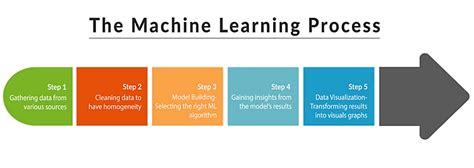 Machine Learning On Slack | Machine learning, Learning process, Deep ...