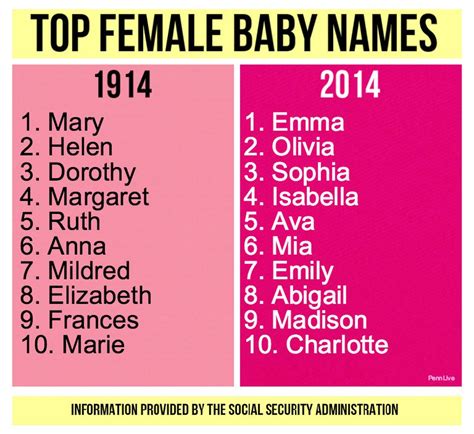 The Most Popular Baby Girl Names Vs Pennlive Com