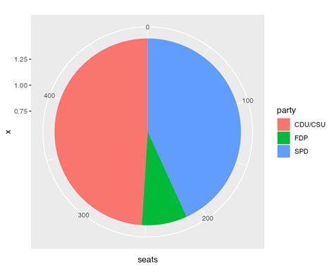 Ggplot Pie Chart In R Donut Chart With Ggplot2 The R Graph Gallery