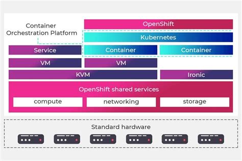 Kubernetes Vs Openshift Discover Key Differences Comparison