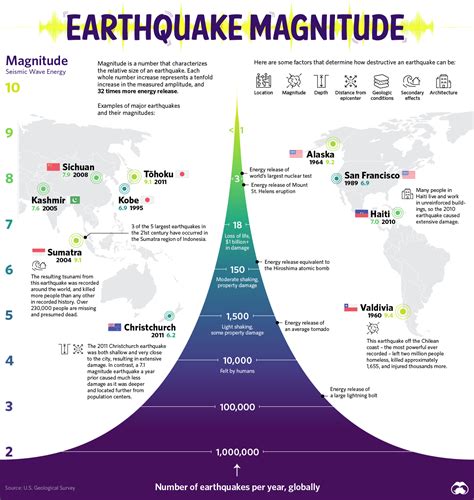 Visualizing The Power And Frequency Of Earthquakes Visual Capitalist
