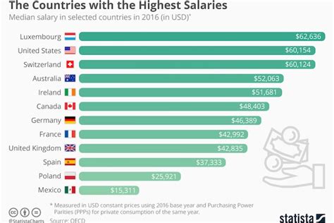 The Countries With The Highest Salaries Delano News
