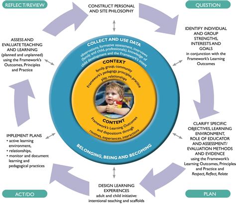 Eylf Planning Cycle Diagram