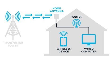 What Is Fixed Wireless Airebeam Internet