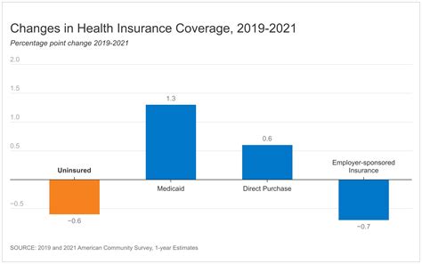 Inkedinkedchanges In Health Insurance Coverage 2019 2021feature Image