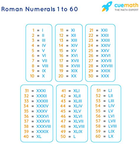 Roman Numerals 1 To 60 Roman Numbers 1 To 60 Chart