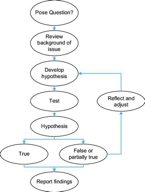 1 Stages Of The Scientific Method Download Scientific Diagram