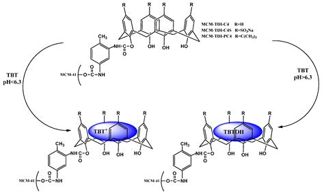 Molecules Free Full Text Comparative Study Of Tributyltin
