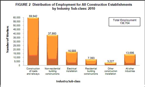 Numerous policies have been prescribed that are intended to address chronic, systemic weaknesses within the construction sector. 2010 Annual Survey of Philippine Business and Industry ...