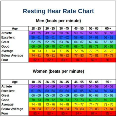 60, almost to the fifties! Resting Heart Rate Chart | Heart rate chart, Resting heart ...