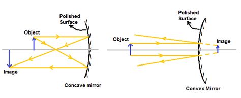 explain the difference concave convex mirror or lens oxmxass