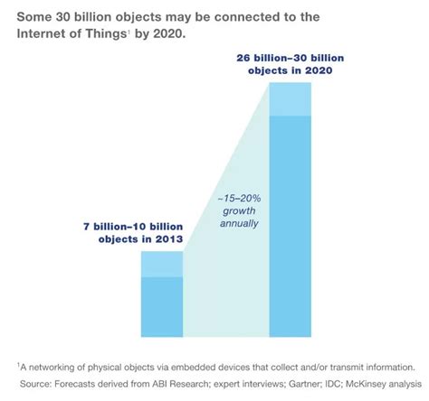 Internet Of Things Statistics Information Matters