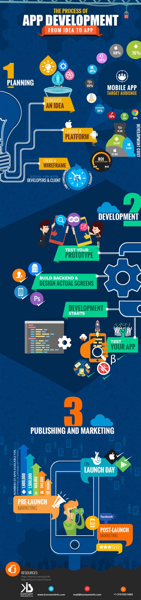 Infographic Mobile App Development Process From Idea To App