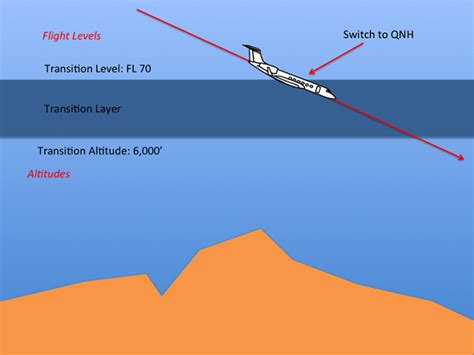 Transition Altitude Layer Level