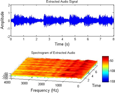 Waveform Of The Extracted Audio Signal And Its Spectrogram Download