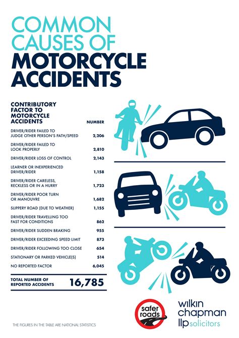 Common Causes Of Motorcycle Accidents Wilkin Chapman LLP