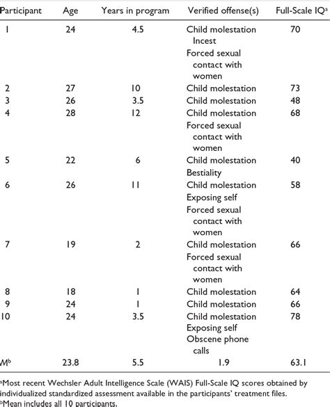 Table 1 From Assessing The Generalization Of Relapse Prevention