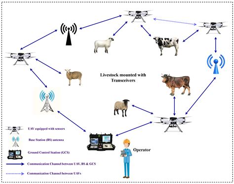 Drones Free Full Text Auto Encoder Learning Based Uav Communications For Livestock Management