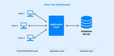 Explain 3 Tier Architecture For A Dbms Why Mapping Is Required In