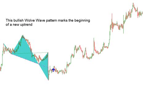 Download Wolfe Wave Dashboard Best Profitable Forex Indicator