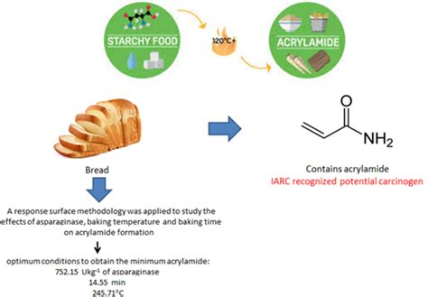 Acrylamide is a chemical widely used during the manufacturing of paper, dye, and other industrial products. Suppressed Acrylamide Formation during Baking in Yeast ...