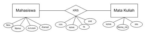 Pengertian Komponen Dan Relasi Entity Relationship Diagram Erd Matkul Xyz