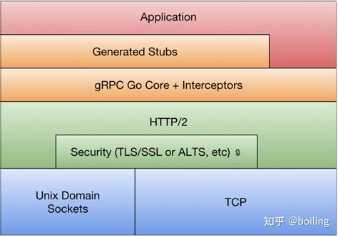 Grpc 知乎