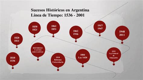 Línea De Tiempo Sucesos Historicos De La Argentina By Escorial Hotel