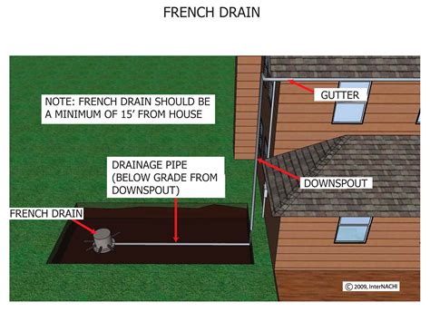 Internachi Inspection Graphics Library Roofing Gutters And Downspouts French Drain Caps