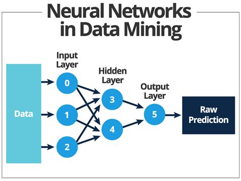 Artificial Neural Network Data Mining