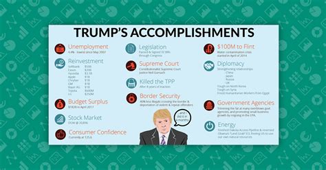Fact Check Everything Donald Trump Has Accomplished In Just Four Months