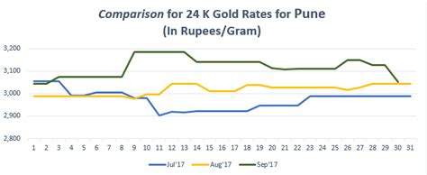 Get the updates about today gold price in pune india, and get rates of 18 karat, 20 karat, 21 karat and 22 karat gold. Gold Rate in Pune Today, Gold Price in Pune, 13 May 2018 ...