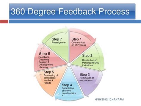 360 degree feedback what is it and how to get around to it