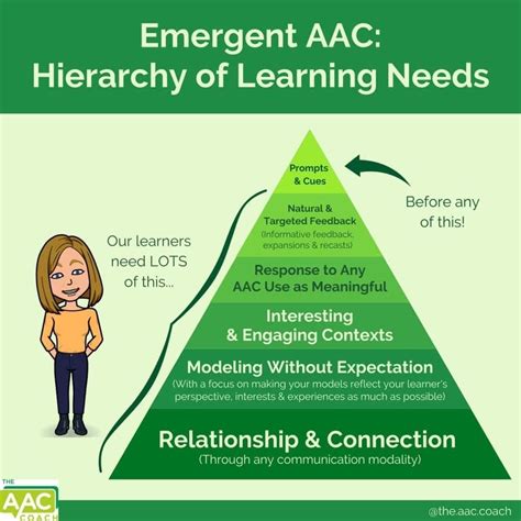 Emergent Aac Hierarchy Of Learning Needs From The Aac Coach Speech