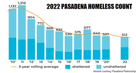 Pasadena Homeless Count Continues To Fall Shows Slight Decrease From