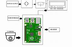 raspberry camera surveillance system using based pi diagram block project python switch software pcb