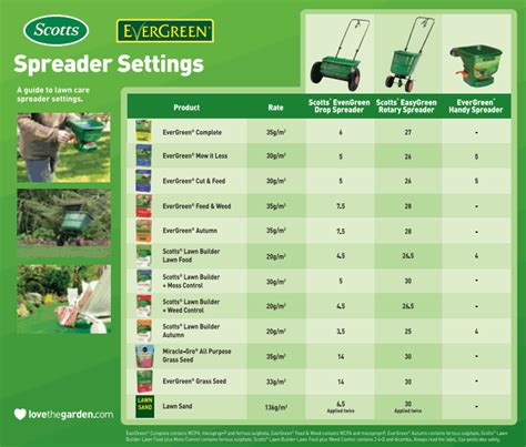 Treat your yard with the ryobi 18v one+ cordless power spreader. spreader settings conversion chart - Bing Images | Lawn ...