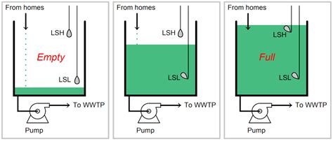 Liquid Level Switch Control Logic Inst Tools