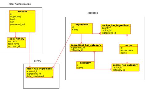 Purposes Of The Classes And Uml Diagrams Readychef