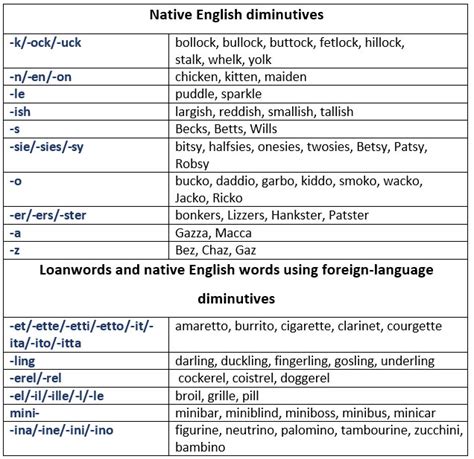 Diminutive Suffixes In English Learn Englishvocabularyenglish